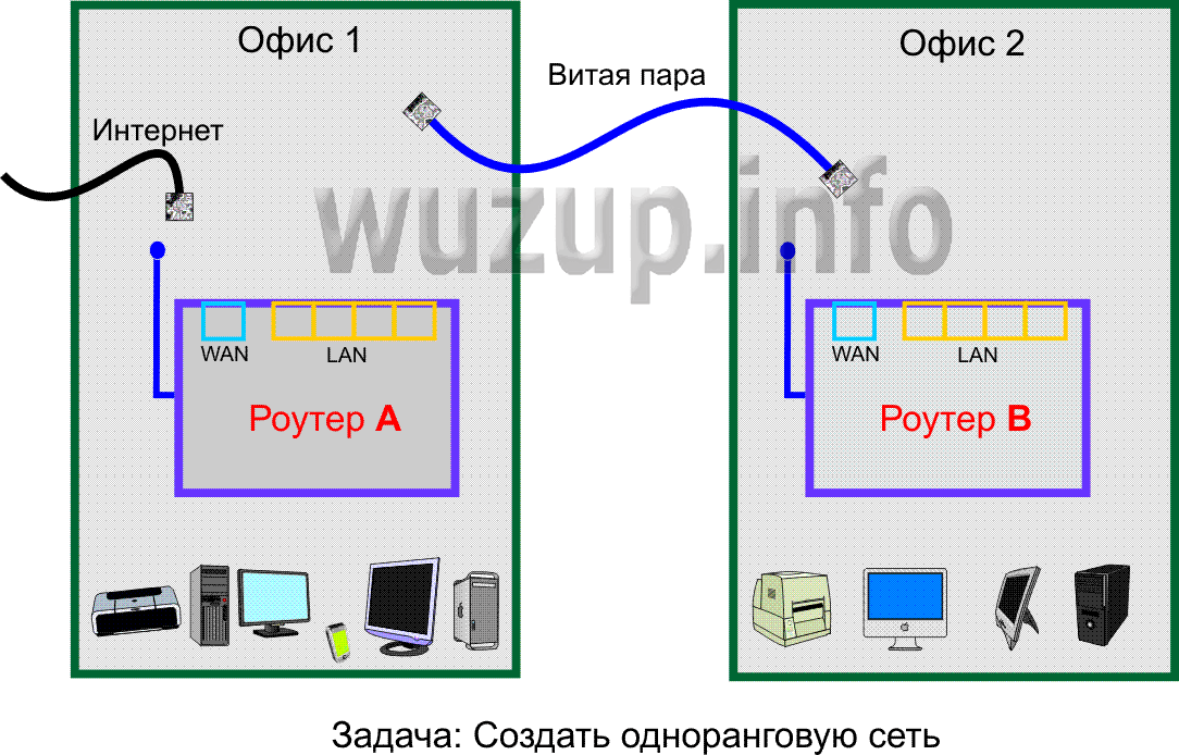 Подключить роутер к интернету по кабелю. Подключить 2 роутера к одной сети. Как подключить два роутера к одной сети через WIFI. Схема подключения 2 роутеров. Как подключить 2 роутера параллельно.