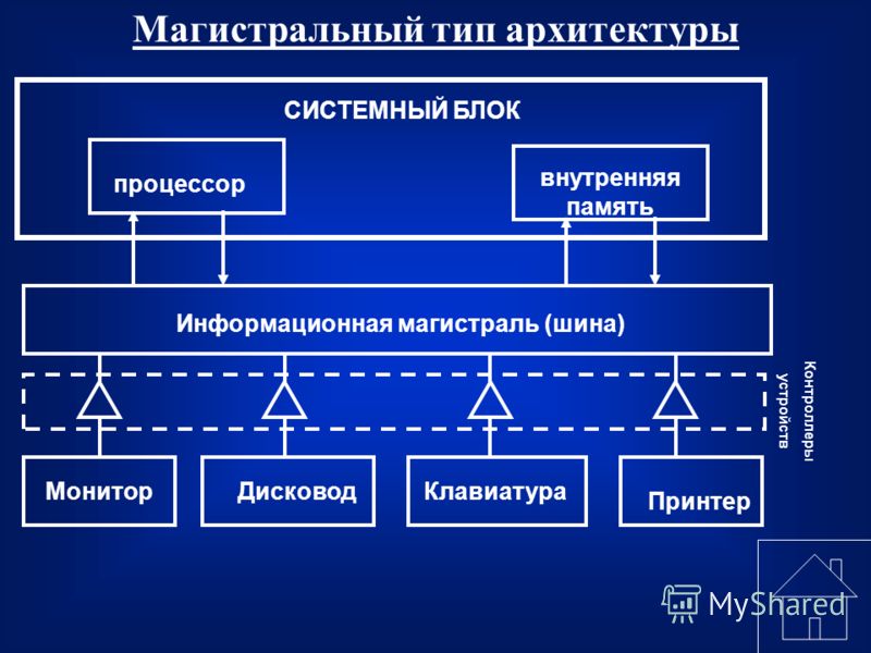 Архитектура персонального компьютера проект